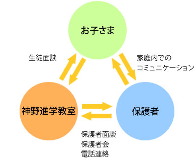 コミュニケーション・イメージ図